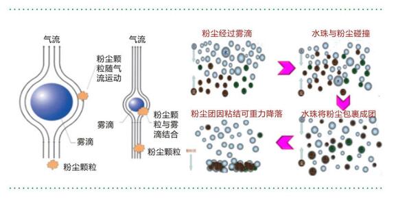 除尘器设备