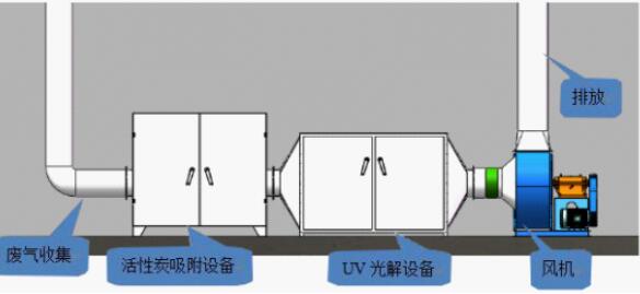 废气处理设备