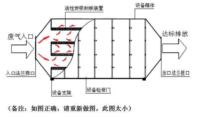 废气处理设备