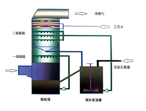 石膏法脱硫工艺