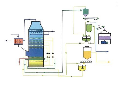 湖州单循环湿式石灰石（石灰）一石膏法烟气脱硫技术